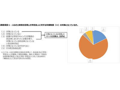 私立学校と自治体が連携「ふるさと納税」で学校支援、連携法人最多は京都市の18 画像