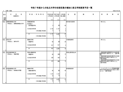 【大学受験2025】関西大など私大15校で定員増…文科省 画像
