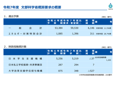 文科省概算要求、総額5兆9,530億円…教職調整額13％へ 画像