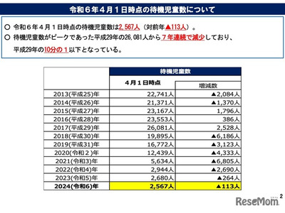 待機児童、7年連続減で2,567人…最多は滋賀県大津市 画像