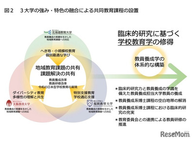 北教・大教・福教大、25年4月「共同博士後期課程」開設 画像