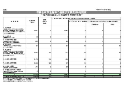 学校施設のアスベスト、劣化・損傷する保温材72機関が保有…文科省 画像