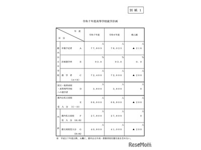 【高校受験2025】都立4万800人、私立2万7,800人受入れ 画像