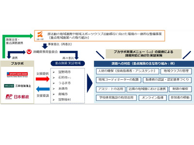 沖縄県教委、部活動地域移行の連携協定…6市村で実証事業 画像