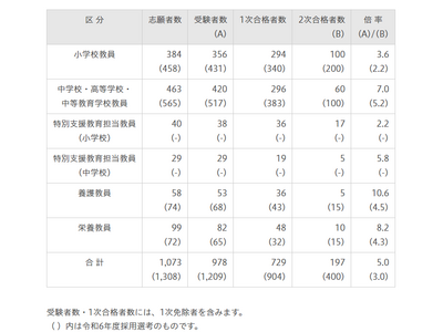 さいたま市、教員採用2次試験197人合格…最終倍率5.0倍 画像