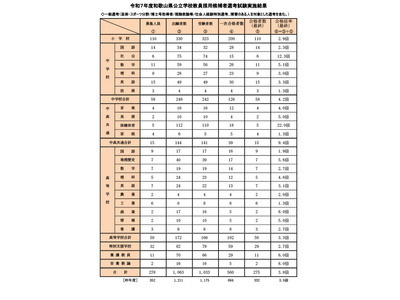 和歌山県の教員採用275人合格、最終倍率3.8倍…秋選考11/2 画像