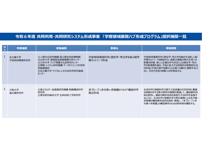 学際領域展開ハブ形成プログラム…名大と阪大を採択 画像