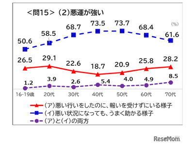 「悪運が強い」「失笑」意味間違いが浸透…国語世論調査 画像