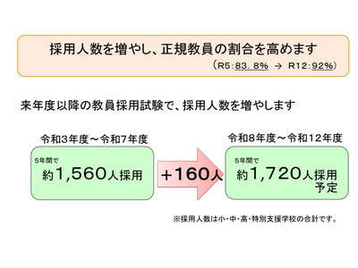奈良県、教員採用5年で160人増…正規率ワースト2位脱却へ 画像