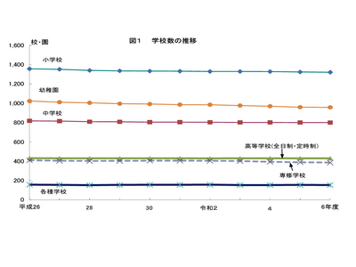 東京都、小・中・高校の教員数が増加…学校基本調査 画像