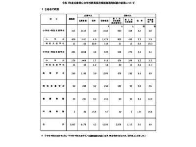 兵庫県の教員採用、2次試験1,115人が合格…倍率3.6倍 画像