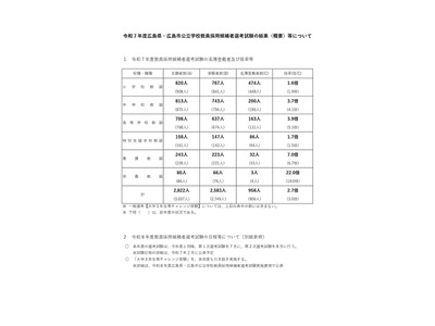 広島県・市の教員採用、958人が合格…倍率2.7倍 画像