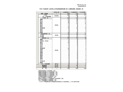 山形県、教員採用2次試験に340人が合格…2.3倍 画像