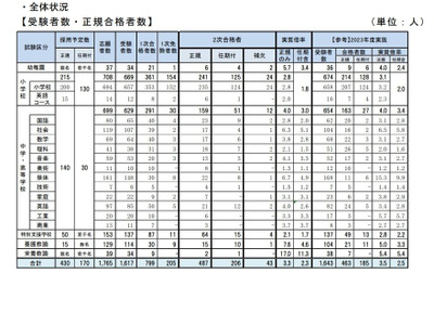 神戸市、教員採用の最終倍率3.3倍…平均26.5歳 画像