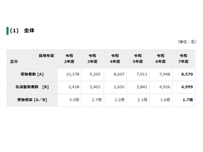 東京都教員採用、最終倍率は1.7倍…2年連続で2倍とどかず 画像