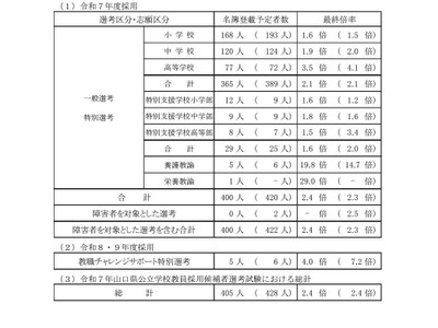 山口県、教員採用試験に405人合格…最終倍率2.4倍 画像