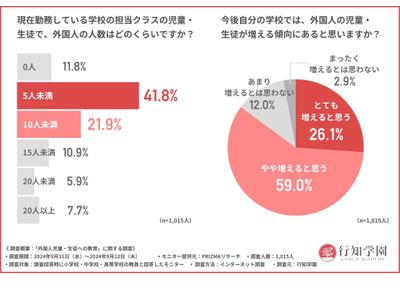 教員の8割以上「日本語教育」学びたい…外国人児童生徒への対応 画像