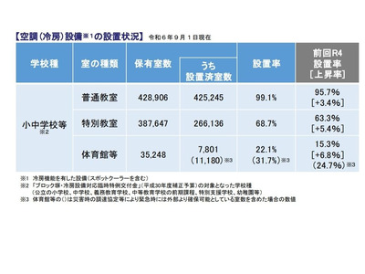 公立小中等の冷房設置率…普通教室99.1％、体育館等22.1％ 画像