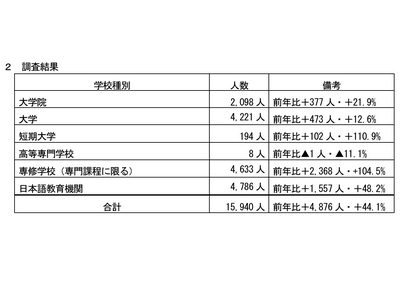 千葉県内の留学生、過去最多1万5,940人…前年比1.4倍 画像