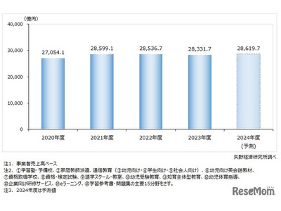 教育産業市場、前年度比0.7％減の2兆8,331億円 画像