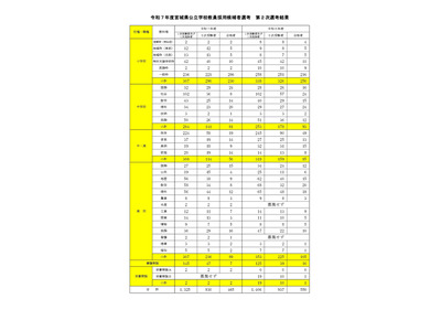宮城県、教員採用に465人が合格…最終倍率2.85倍 画像