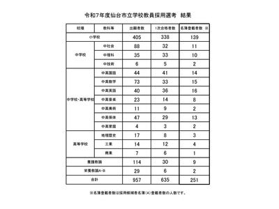 仙台市の教員採用、251人が合格…最終倍率は3.8倍 画像