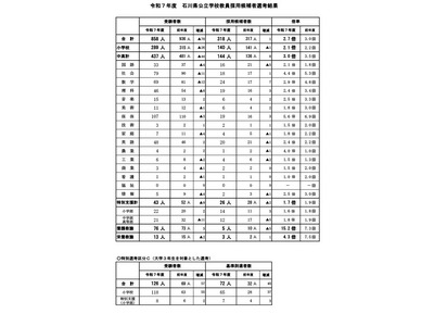 石川県の教員採用、最終倍率2.7倍…前年比0.3pt減 画像