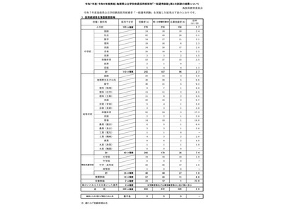 島根県の教員採用、倍率2.9倍…前年度比0.1pt減 画像