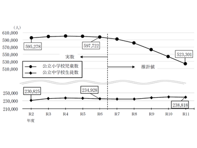 東京都の教育人口推計、5年後の公立小学生数増加・中学生数は減少 画像