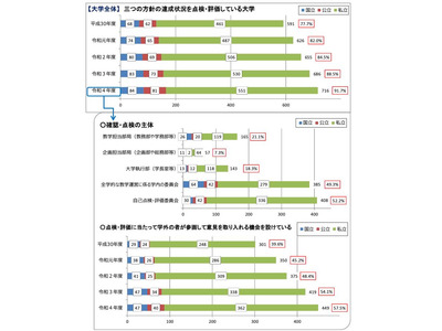 大学改革「三つの方針」点検・評価91.7％…文科省調査 画像