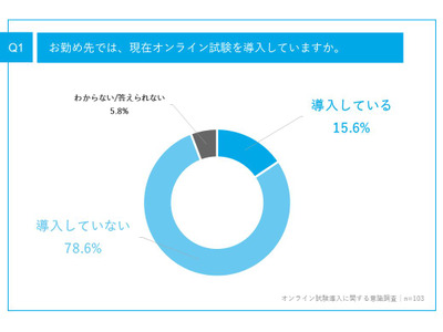 オンライン試験の導入15.6％…理由は「学内システム」最多 画像