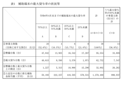 公立高校のGIGA端末34％が未使用…会計検査院 画像