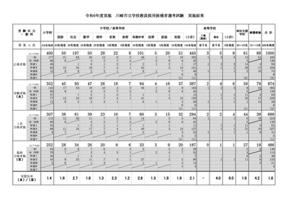 川崎市の教員採用、最終結果…計486人合格・倍率1.8倍 画像