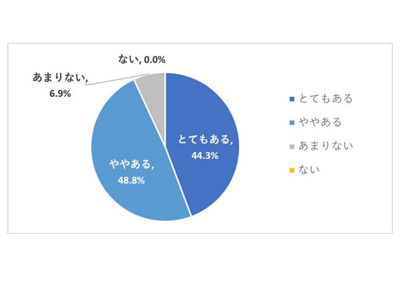 コロナ感染拡大による高校の進路指導への影響「ある」9割超 画像