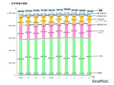 小中学生が減少、教員数は増加…東京都公立学校統計調査 画像