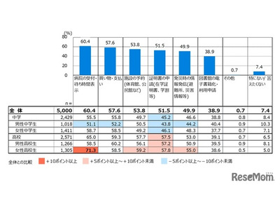 中高生5割、生成AI「学校で使用」東京都SNSアンケート 画像