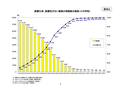 公立小中学校、耐震化未実施は135棟…耐震化率99.9％ 画像