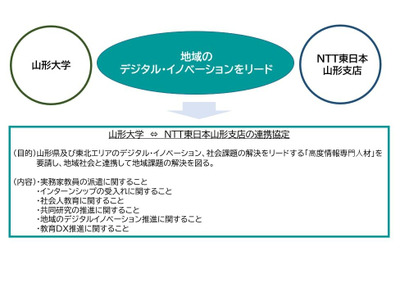 山形大×NTT東日本、連携協定…高度情報専門人材の育成 画像