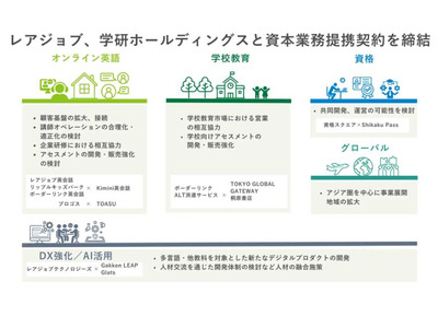 レアジョブと学研HD、資本業務提携で教育事業拡大 画像