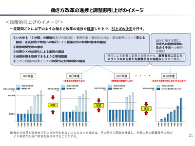 教職調整額、働き方改革を条件に10％へ段階的引上げ…財務省案 画像