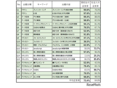 データ活用などデジタルスキル、高校生が社会人を上回る 画像