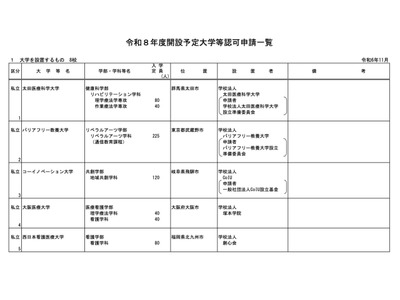 大阪医療大など8大学の設置認可を諮問…文科省 画像
