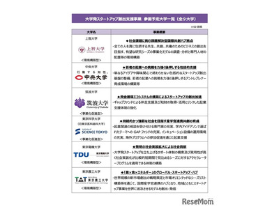 東京都「大学発スタートアップ創出支援事業」上智大ら9大学参画 画像