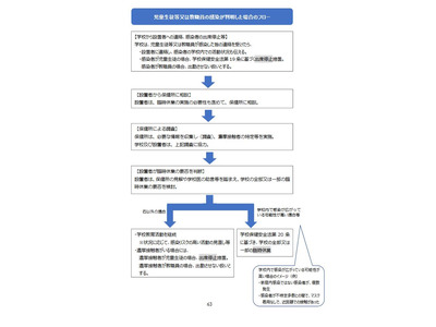 コロナ対策マニュアル改訂、臨時休校の考え方を再整理 画像