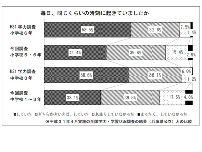 兵庫県教委、コロナの影響について小中学生を調査 画像