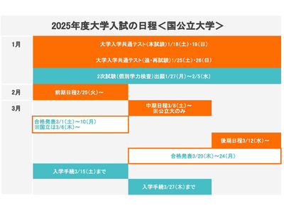 【大学受験2025】前期・後期日程はいつ？入試日程まとめ・国公立大学編（資料集） 画像