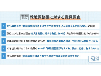 教職調整額引上げ、教員96%「先生になりたい人は増えない」 画像