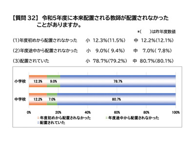 23年度、小中学校2割で教員欠員補充できず…公立教頭会調査 画像