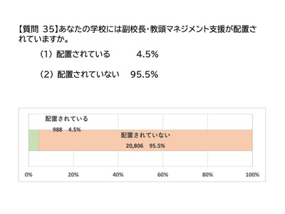 副校長・教頭マネジメント支援員の配置4.5%…公立教頭会 画像