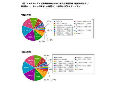 持ち帰り業務、約56%が実施…教職員の勤務環境調査 画像